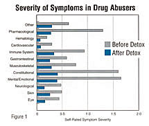 Severity of Symptoms in Drug Abusers