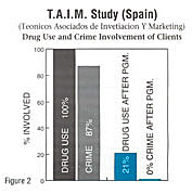 T.A.I.M. Study of the Narconon program